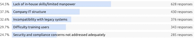 Main challenges results:
      54.5% - Lack of in-house skills/limited manpower - 628 responses,
      37.3% - Company IT structure - 430 responses,
      32.6% - Incompatibility with legacy systems - 376 responses,
      29.7% - Difficulty training users - 343 responses,
      24.7% - Security and compliance concerns not addressed adequately - 285 responses